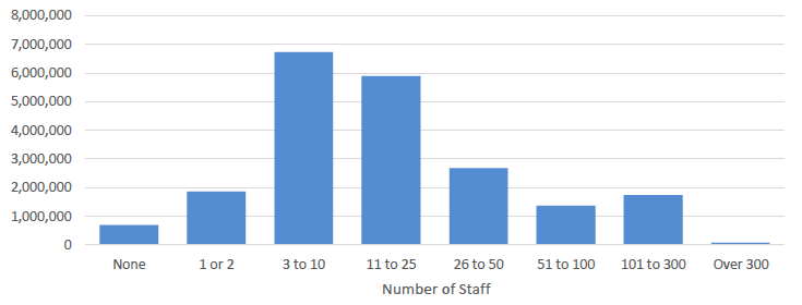 Bar chart showing the amount of funding awarded depending on number of staff in organisation