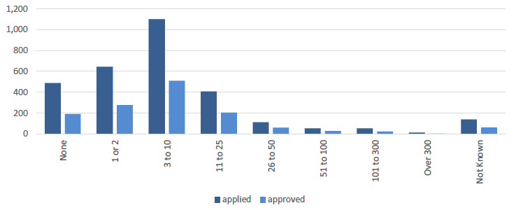 Bar chart showing the number of applications and awards by number of staff in organisation