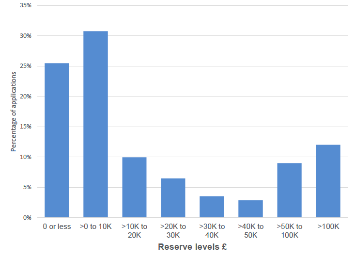 Bar chart showing the size of applicant organisations’ reserve levels