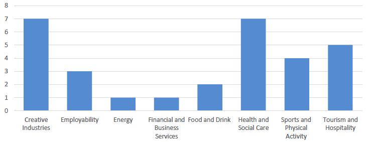 Bar chart showing the number of TSRF loans awarded by sector