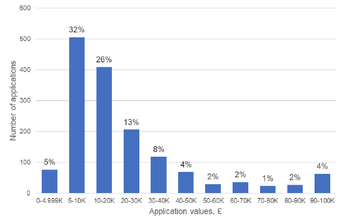 Histogram showing the distribution of the amounts applied for (Wellbeing Fund Open Application Process)