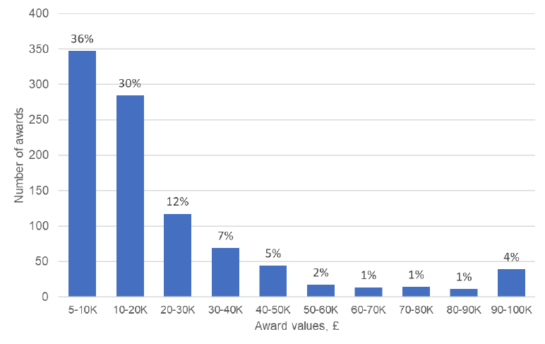 Histogram showing the distribution of awards made (Wellbeing Fund Open Application Process)