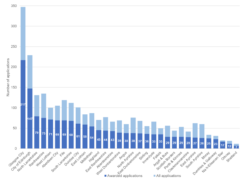 Bar chart showing the number of applications and awards for each local authority area (Wellbeing Fund Open Application Process)