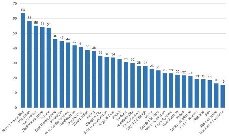 Bar chart showing the rate of awards made per 100,000 population, for each local authority area (Wellbeing Fund Open Application Process)