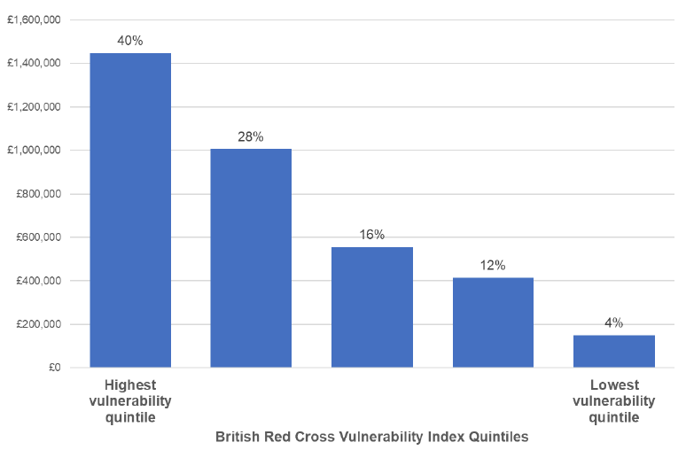 Bar chart showing distribution of funding by Covid-19 vulnerability status of the project delivery area, for projects being delivered in a single local area (Wellbeing Fund Open Application Process)