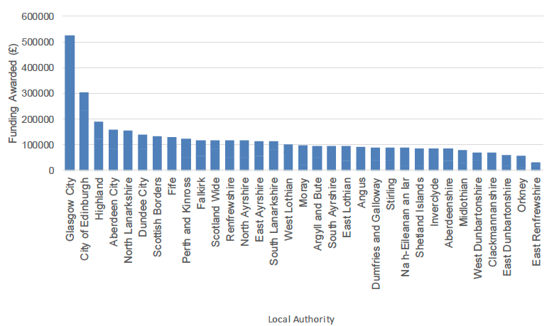 Bar chart showing the value of Small Grants Fund awards by local authority area