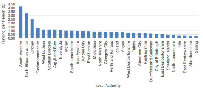 Bar chart showing the amount of Small Grants funding awarded, per person, by local authority area