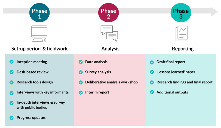 Figure 1.2 shows that the research involved three phases. Phase 1 (set-up period and fieldwork) included an inception meeting, desk-based review, research tools design, interviews with key informants, in-depth interviews and survey with public bodies and progress updates. Phase 2 (analysis) included data analysis, survey analysis, a deliberative analysis workshop and an interim report. Phase 3 (reporting) involved the draft final report, a lessons learned paper, research findings and final report as well as any additional outputs.