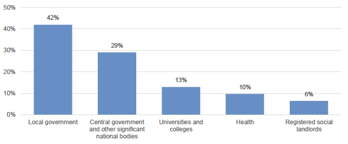 42% of survey respondents came from the local government sector, 29% from central government and other significant national bodies, 13% from universities and college, 10% from the health sector and 6% from registered social landlords.