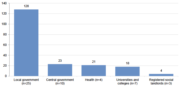 Figure 2.1 shows that 128 regulated contracts with a value of £4 million or greater that contain community benefit requirements were awarded by 25 public bodies in the local government sector that provided this information. 23 were awarded by ten public bodies in the central government sector, 21 by four health bodies, 18 by seven universities and colleges, and four by three registered social landlords.