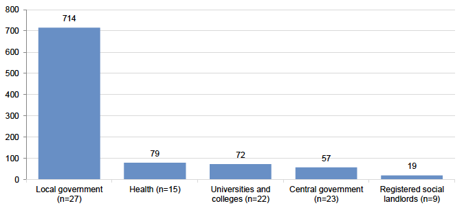 Figure 2.2 shows that 714 regulated contracts with a value of less than £4 million that contain community benefit requirements were awarded by 27 public bodies in the local government sector that provided this information. 79 were awarded by 15 health bodies, 72 by 22 universities and colleges, 57 by 23 public bodies in the central government sector, and 19 by nine registered social landlords.