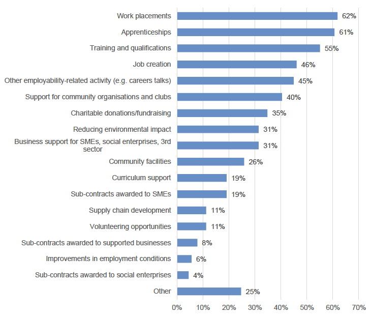 62% delivered work placements, 61% apprenticeships, and 55% training and qualifications. Other types of community benefit requirements related to job creation (46%), other employability-related activity (e.g. career talks) (45%), support for community organisations and clubs (40%), charitable donations and/or fundraising (35%), reducing environmental impact (31%), business support for SMEs, social enterprises and the third sector (31%), community facilities (26%), curriculum support (19%), sub-contracts awarded to SMEs (19%), supply chain development (11%), volunteering opportunities (11%), sub-contracts awarded to supported businesses (8%), improvements in employment conditions (6%), and sub-contracts awarded to social enterprises (4%). 25% reported other community benefit requirements.