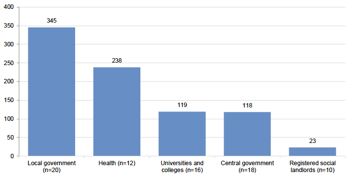 Figure 2.4 shows that 345 jobs were filled by priority groups as a result of community benefit requirements delivered by the 20 public bodies in the local government sector that provided this data. 238 jobs filled by priority groups were delivered by 12 health bodies, 119 by 16 universities and colleges, 118 by 18 central government public bodies and 23 by ten registered social landlords. 
