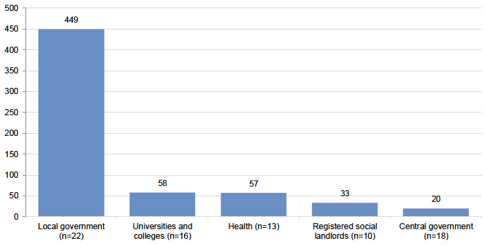 Figure 2.5 shows that 449 apprenticeships were filled by priority groups as a result of community benefit requirements delivered by the 22 public bodies in the local government sector that provided this data. 58 apprenticeships filled by priority groups were delivered by 16 universities, 57 by 13 health bodies, 33 by ten registered social landlords and 20 by 18 central government public bodies. 