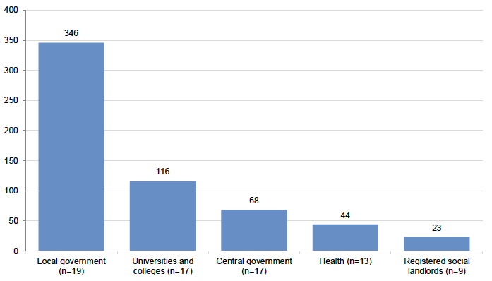 Figure 2.6 shows that 346 work placements for priority groups were created as a result of community benefit requirements delivered by the 19 public bodies in the local government sector that provided this data. 116 work placements were delivered by 17 universities and colleges, 68 by 17 central government bodies, 44 by 13 health bodies and 23 by nine registered social landlords. 