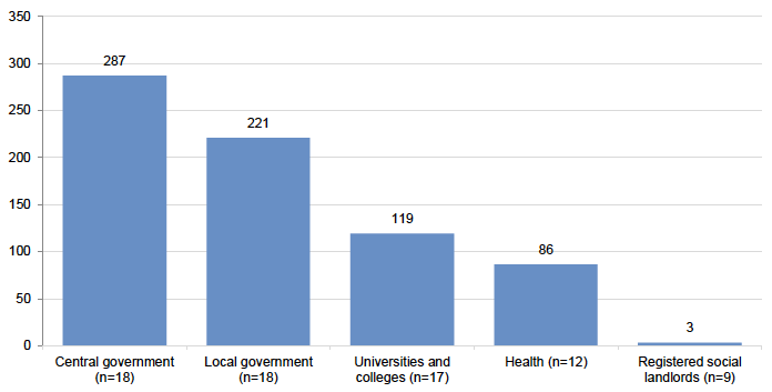 Figure 2.7 shows that 287 qualifications were achieved through training by priority groups as a result of community benefit requirements delivered by the 18 central government bodies that provided this data. 221 qualifications were achieved through training by priority groups as a result of community benefit requirements delivered by 18 local government bodies, 119 by 17 universities and colleges, 86 by 12 health bodies and three by nine by registered social landlords. 