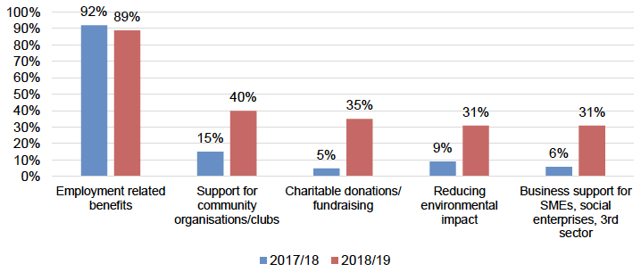 Figure 2.8 shows that 92% of public bodies reported delivering community benefit requirements related to employment in 2017-18 and 89% in 2018-19, 15% delivered benefits related to support for community organisations and/or clubs in 2017-18 and 40% in 2018-19, 5% charitable donations and/or fundraising in 2017-18 and 35% in 2018-19, 9% delivered benefits related to reducing environmental impact in 2017-18 and 31% in 2018-19, and 6% delivered business support for SMEs, social enterprises and the third sector in 2017-18 and 31% in 2018-19.