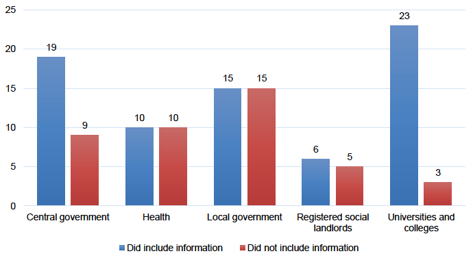 Figure A3.2 shows that 19 public bodies in the central government sector included information about environmental wellbeing and nine did not. In the health sector, ten public bodies provided this information and ten did not, 15 did and 15 did not in the local government sector, six did and five did not among registered social landlords, and 23 universities and colleges did and three did not. 