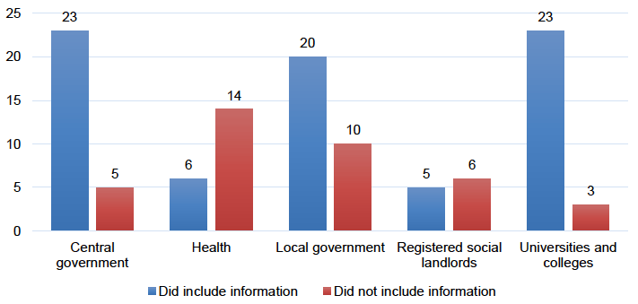 Figure A3.4 shows that 23 public bodies in the central government sector included information about fair work practices and five did not. In the health sector, six public bodies provided this information and 14 did not, 20 did and ten did not in the local government sector, five did and six did not among registered social landlords, and 23 universities and colleges did and three did not. 