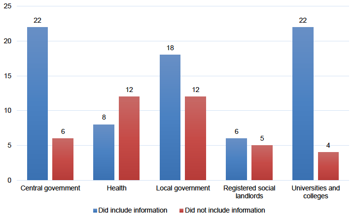 Figure A3.6 shows that 22 public bodies in the central government sector included information about the real Living Wage and six did not. In the health sector, eight public bodies provided this information and 12 did not, 18 did and 12 did not in the local government sector, six did and five did not among registered social landlords, and 22 universities and colleges did and four did not. 