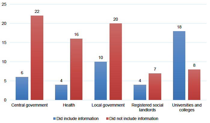 Figure A3.8 shows that six public bodies in the central government sector included information about ethical supply chains and 22 did not. In the health sector, four public bodies provided this information and 16 did not, ten did and 20 did not in the local government sector, four did and seven did not among registered social landlords, and 18 universities and colleges did and eight did not. 