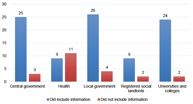 Figure A3.10 shows that 25 public bodies in the central government sector included information about facilitating the involvement of SMEs and three did not. In the health sector, nine public bodies provided this information and 11 did not, 26 did and four did not in the local government sector, nine did and two did not among registered social landlords, and 24 universities and colleges did and two did not. 