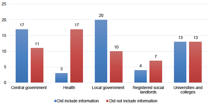 Figure A3.12 shows that 17 public bodies in the central government sector included information about facilitating the involvement of third sector bodies and 11 did not. In the health sector, three public bodies provided this information and 17 did not, 20 did and ten did not in the local government sector, four did and seven did not among registered social landlords, and 13 universities and colleges did and 13 did not. 