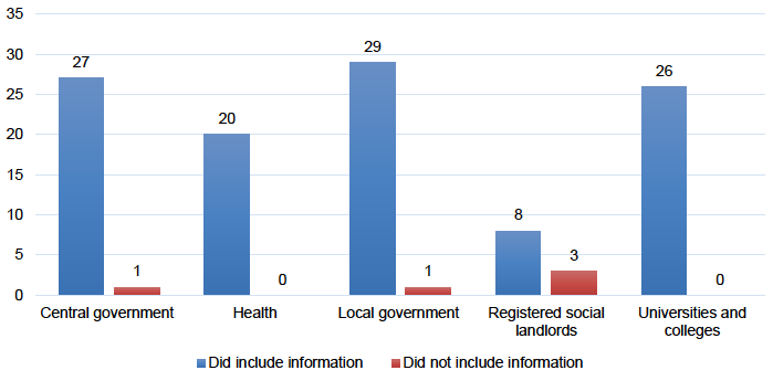 Figure A3.14 shows that 27 public bodies in the central government sector included information about facilitating the involvement of supported businesses and one did not. In the health sector, 20 public bodies provided this information and none did not, 29 did and one did not in the local government sector, eight did and three did not among registered social landlords, and 26 universities and colleges did and none did not.