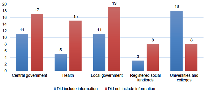 Figure A3.16 shows that 11 public bodies in the central government sector included information about promoting innovation and 17 did not. In the health sector, five public bodies provided this information and 15 did not, 11 did and 19 did not in the local government sector, three did and eight did not among registered social landlords, and 18 universities and colleges did and eight did not.