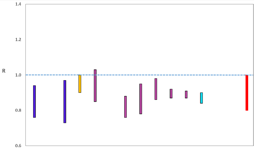 A graph showing the range of values which each of the academic groups reporting an R value to SAGE are likely to lie within, as of 2 December. The blue bars (first and second from left, 2nd from right) are death-based models, purple (5th to 10th from the left) use multiple sources of data. The estimate produced by the Scottish Government (a deaths-based model) is the 3rd from left (yellow). The R value estimated by the Scottish Government is similar to the estimates of other groups using models which draw upon numbers of deaths. The SAGE consensus, shown at the right hand side of the plot, is that the most likely “true” range is between 0.8 and 1.0.