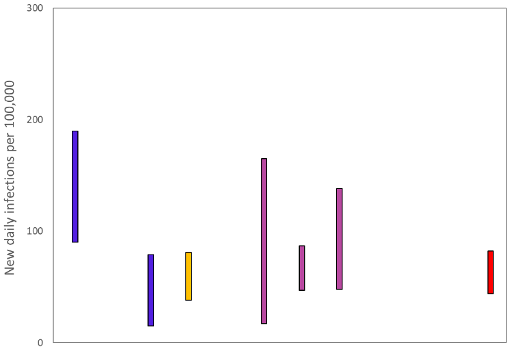 A graph showing the ranges the values which each of the academic groups in SPI-M are reporting for incidence (new daily infections per 100,000) are likely to lie within, as of 02 December. The blue bars are death based models (1st and 2nd from left). The purple bars (4th to 7th from the left) use multiple sources of data. The estimate produced by the Scottish Government (a deaths-based model) is the 3rd from the left (yellow). The SAGE consensus (44 to 82 new daily infections per 100,000) is shown at the right hand side of the plot.