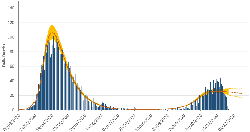 Bar chart showing daily numbers of deaths caused by Covid-19 in Scotland between 12 March and 24 November, 2020. Overlain on this is the “estimated deaths” result from the model, which smooths out the cyclical weekly pattern in the reported numbers, due to fewer deaths being registered over a weekend.