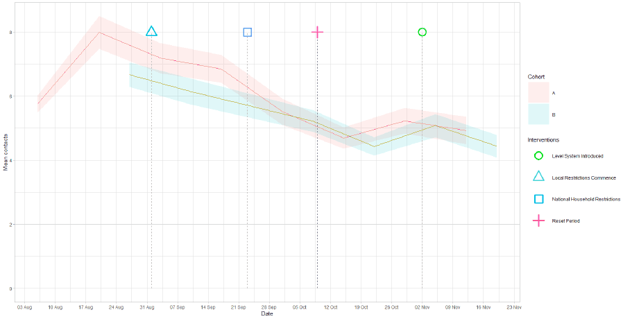 A line graph showing mean adult contacts outside household with non-household members by age group for panel A and panel B from 6 Aug to 18 Nov.