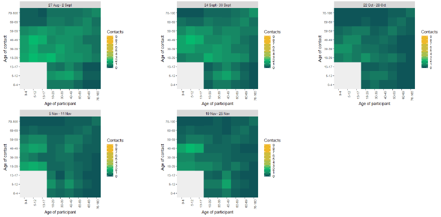 Five heat maps showing the mean contacts by age group from the start of August to the end of November, from SCS.