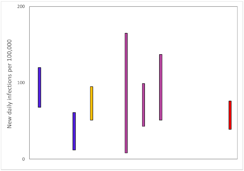 A graph showing the ranges the values which each of the academic groups in SPI-M are reporting for incidence (new daily infections per 100,000) are likely to lie within, as of 02 December. The blue bars are death based models (1st and 2nd from left). The purple bars (4th to 6th from the left) use multiple sources of data. The estimate produced by the Scottish Government (a deaths-based model) is the 3rd from the left (yellow). The SAGE consensus (39 to 76 new daily infections per 100,000) is shown at the right hand side of the plot.