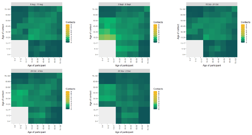 Five heat maps showing the mean contacts by age group from the start of August to the end of November, from SCS.