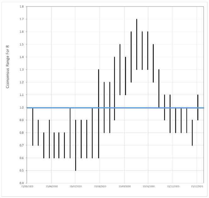 Figure 1. Weekly consensus estimates of the R number from 22 May to 16 December shown as a range bar chart.
