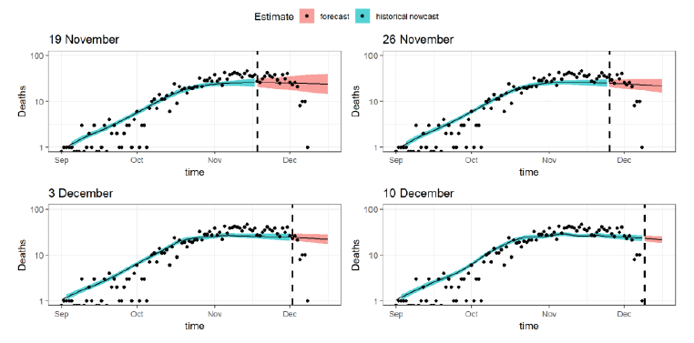 Figure 2. Forecasts and the historical nowcast for deaths from Scottish Government modelling for 19, November, 26 November, 3 December and 10 December.