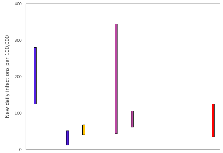 A graph showing the ranges the values which each of the academic groups in SPI-M are reporting for incidence (new daily infections per 100,000) are likely to lie within, as of 22 December. The blue bars are death based models (1st and 2nd from left). The purple bars (4th to 5th from the left) use multiple sources of data. The estimate produced by the Scottish Government (a deaths-based model) is the 3rd from the left (yellow). The SAGE consensus (35 to 125 new daily infections per 100,000) is shown at the right hand side of the plot.