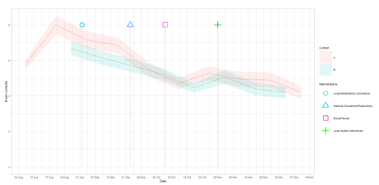 A line graph showing mean adult contacts by age group for panel A and panel B from 6 Aug to 10 Dec 2020.