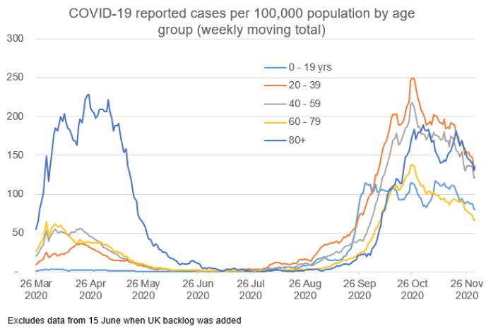 Graph showing the pattern of new Covid-19 cases by age over time, 26 March 2020 to 26 November 2020