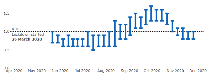 Chart showing the value of  R over time, April 2020 to December 2020
