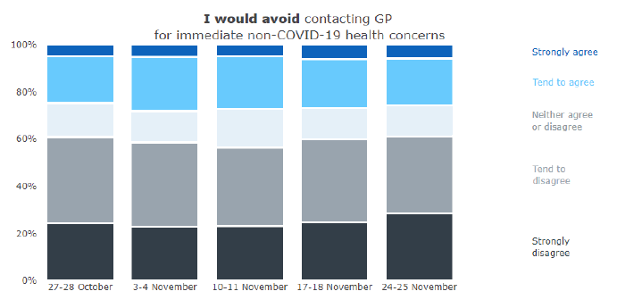Chart showing the percentage of people aged 18 plus agreeing with the statement 'I would avoid going to a hospital orGP practice at the moment even if I had an immediate medical concern (not related to Coronavirus)'