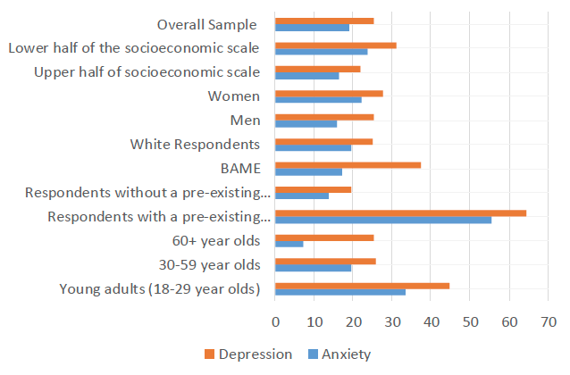 Graph showing percentages of respondents reporting moderate to sever depression or anxiety symptoms . Wave 1 SCOVID Mental Health Tracker, May and June 2020