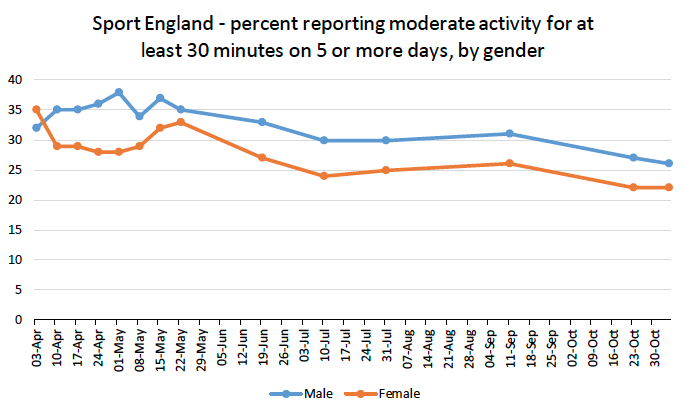Graph showing percentages of respondents by gender reporting activity for at least 30 minutes on 5 or more days. Sport England Covid-19 Tracker, April to October 