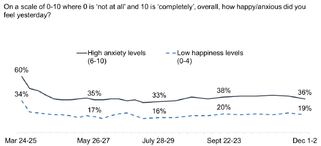 Chart showing happiness and anxiety reported