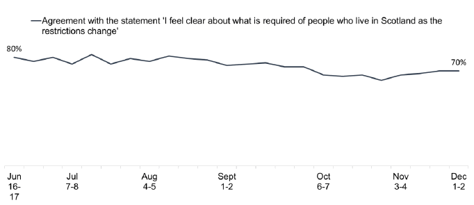 A graph showing survey replies to the  statement 'I feel clear about what is required of people who live in Scotland as the restrictions change' Percentage from June 16-17 to December 1-2