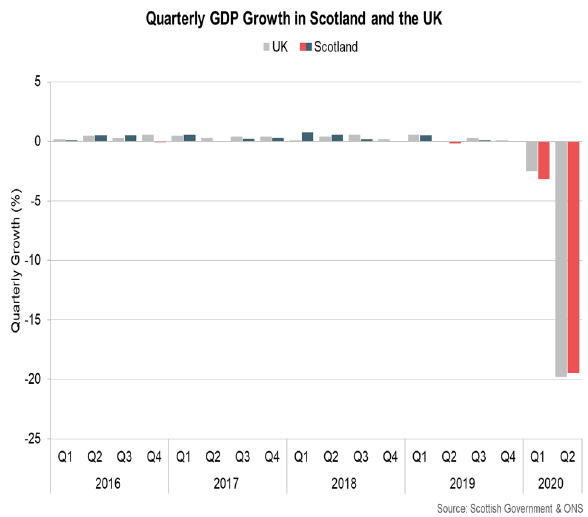 A graph showing Quarterly GDP Growth in Scotland and the UK, Q1 2016 to Q2 2020