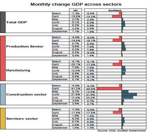 A chart showing percentage change in monthly GDP, Scotland and the UK from March to September 2020, by sector.