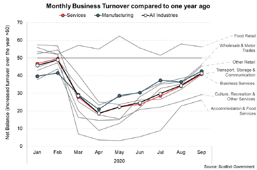 A graph showing monthly business turnover by sector,in Scotland compared to one year ago